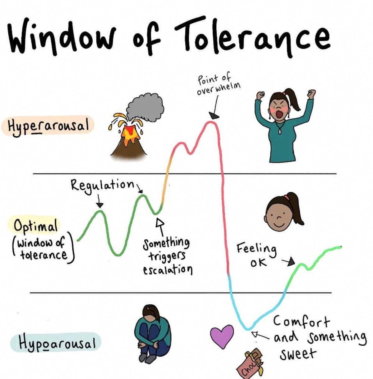 Window of Tolerance: A Path to Emotional Regulation and Healing